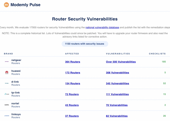 Come scoprire 8000 vulnerabilità su 1200 routers
