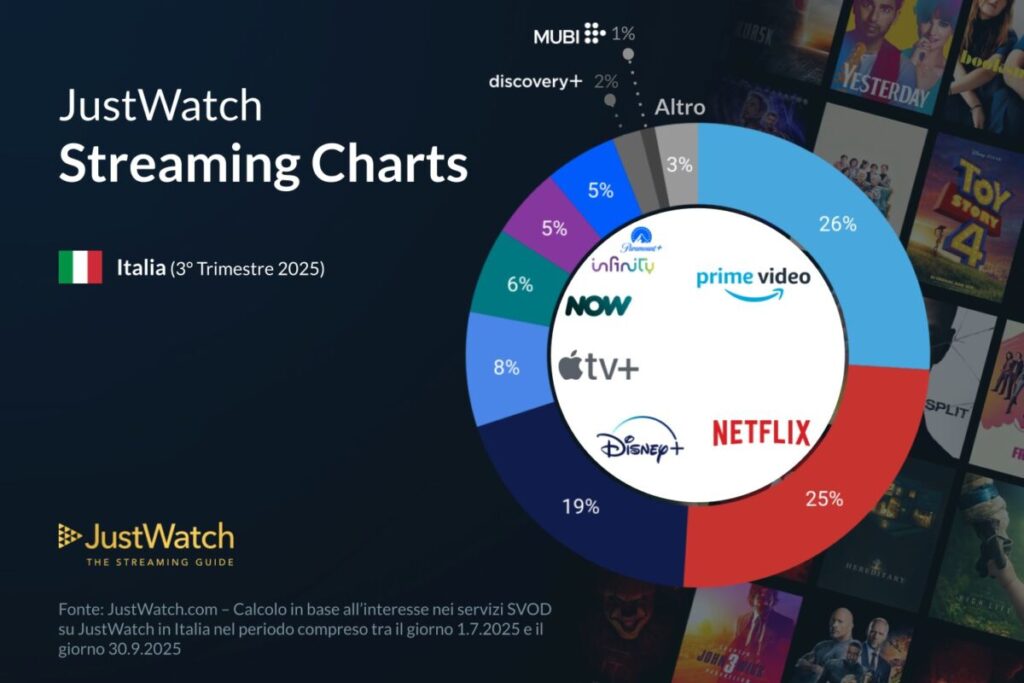 Quote di mercato delle piattaforme di streaming nel terzo trimestre 2025 (Prime Video supera Netflix)